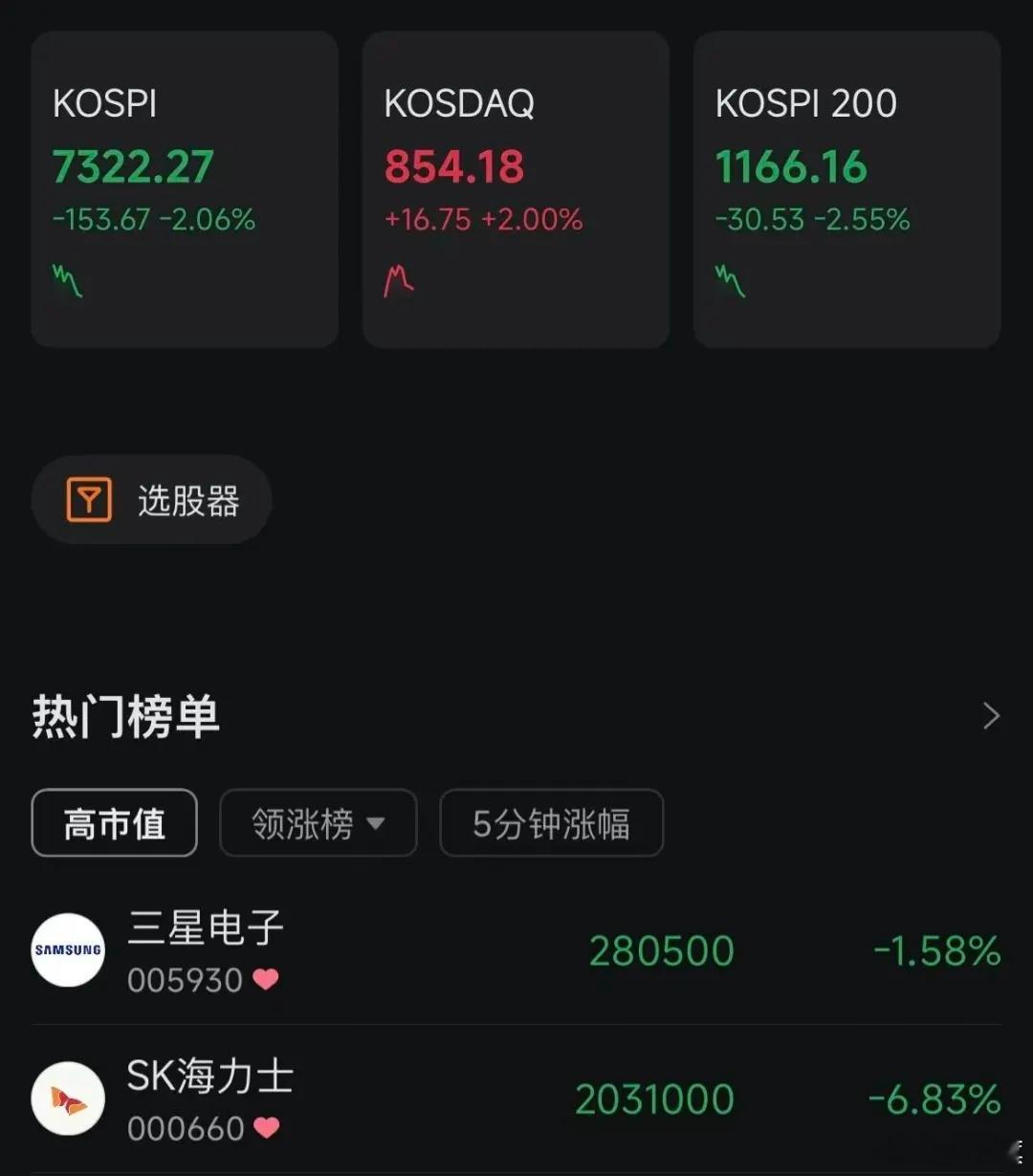 韩国股市要崩？？？ --------韩国KOSPI指数跌幅扩大至3%。SK海力士
