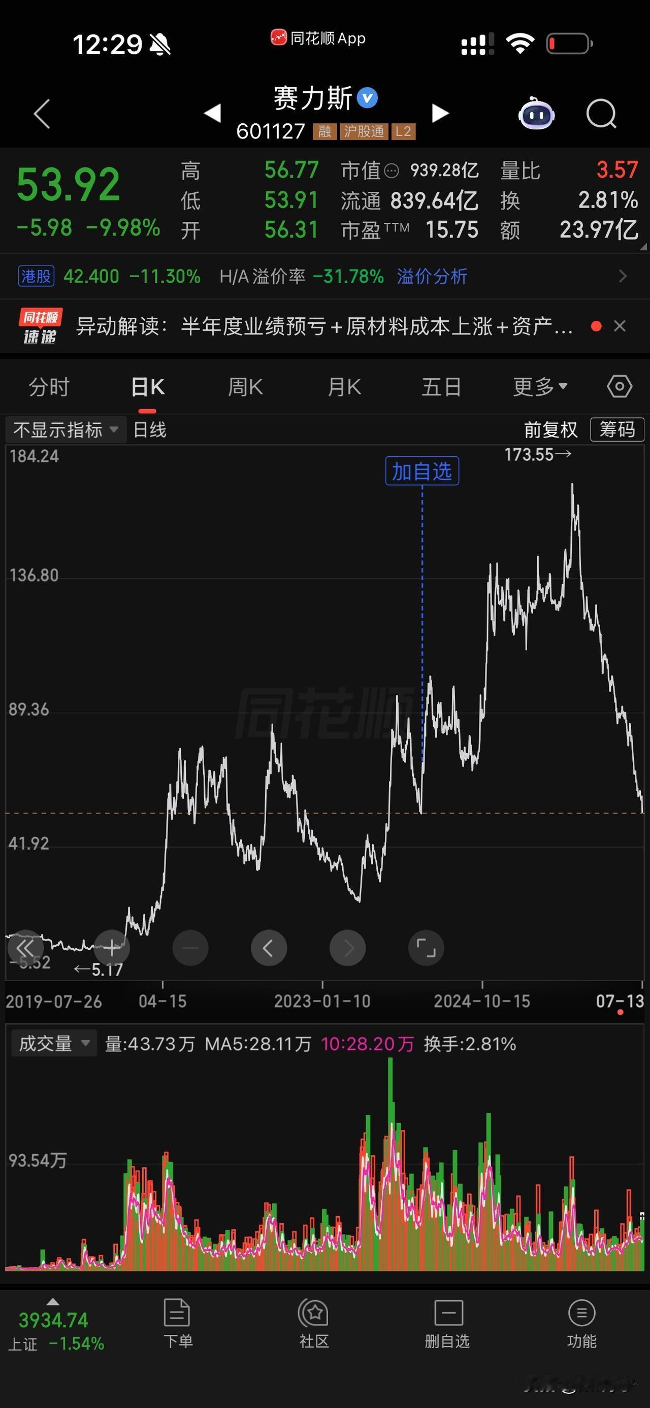 赛力斯持续暴跌，从最高点累计跌幅已经超70%，今天跌停；小米持续暴跌，从最高点累