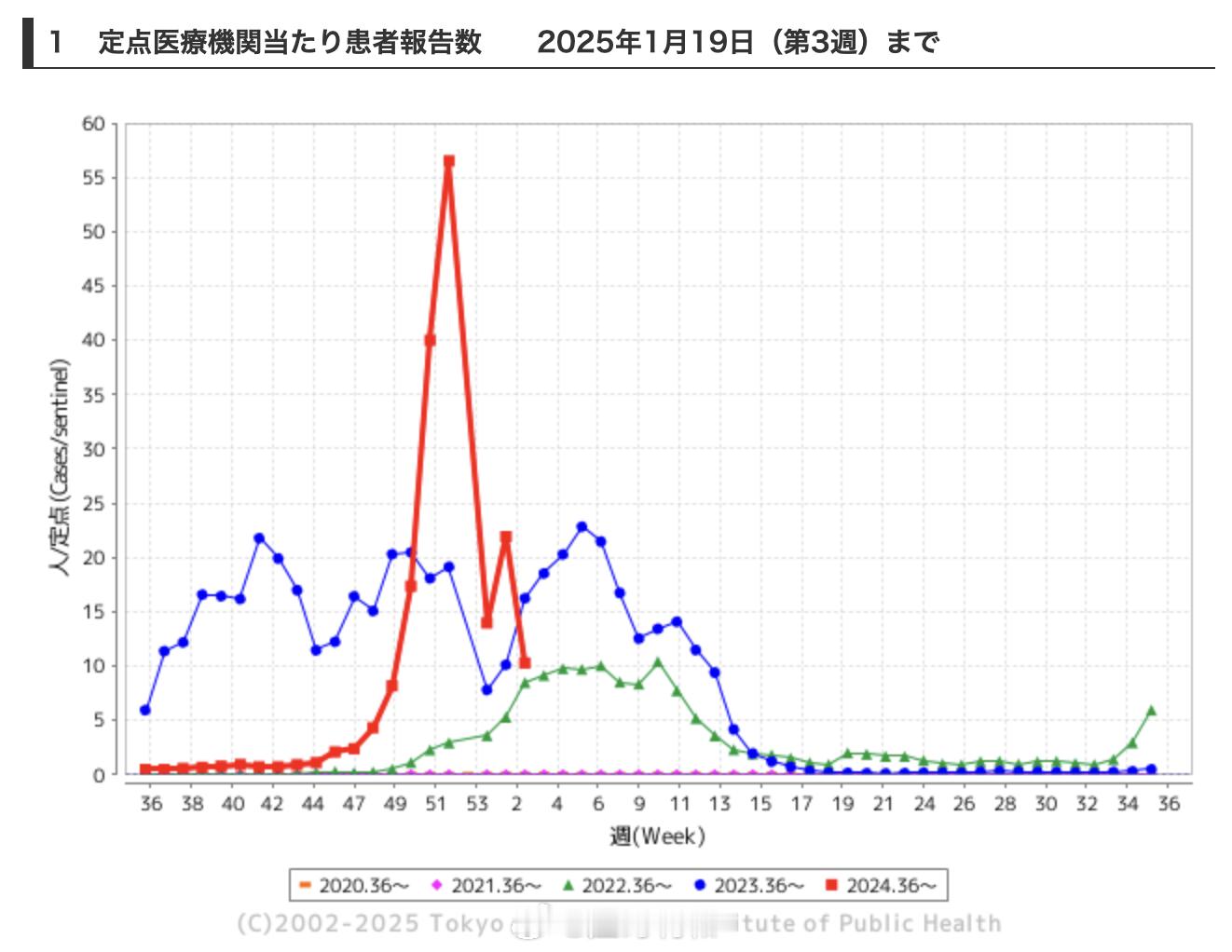 甲流  春节期间要去日本的朋友，注意做好流感预防。附图是东京的曲线，目前这一波流