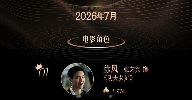 张艺兴主演的电影功夫女足饰演的角色徐风拿下7月热度TOP1目前电影票房高达21亿