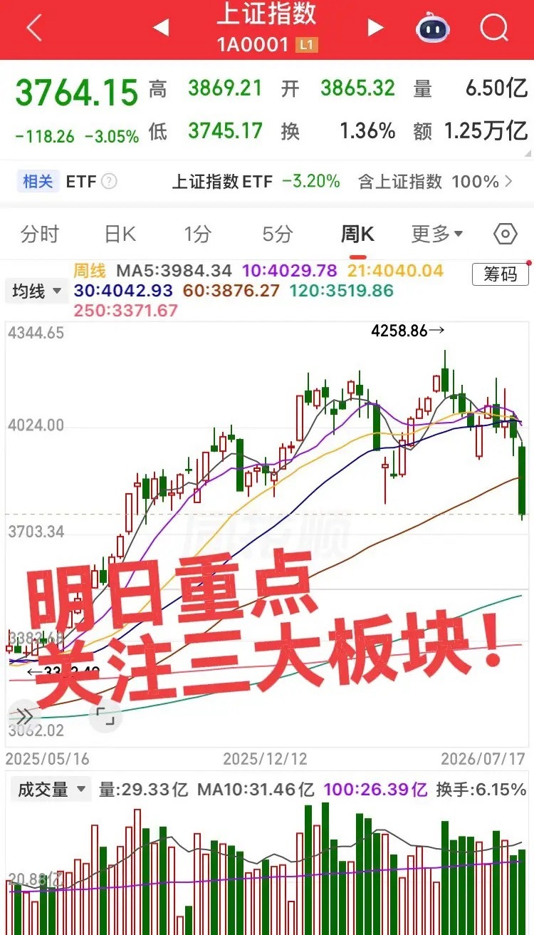 明日重点关注三大板块！第一个板块，半导体板块，连续单边下跌很多个股调整达到50%