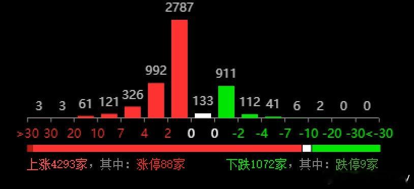 外围一片狂欢，昨晚纳指三连大阳线，涨了历史新高24026点收盘亚太日韩也抹去美伊
