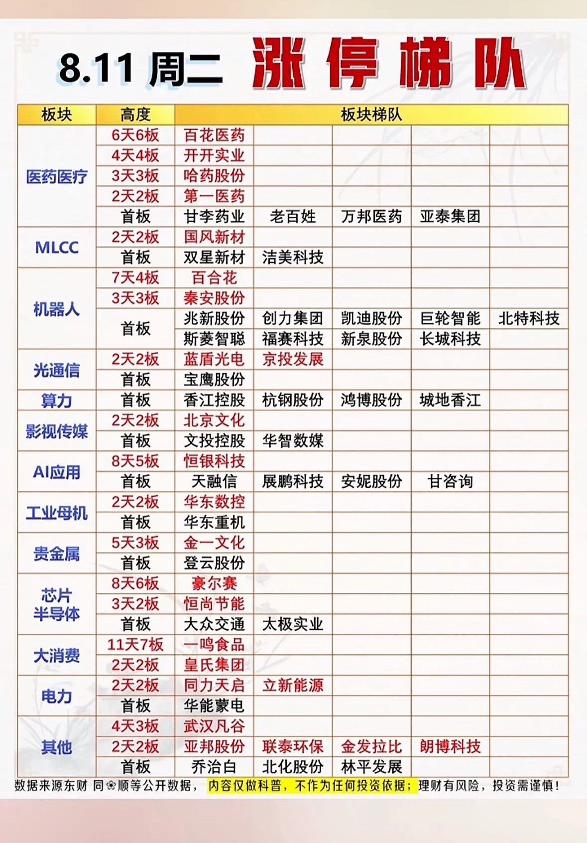 8月11日涨停梯队大揭秘，医药医疗霸榜，机器人火力全开！8月11日的涨停梯队太有