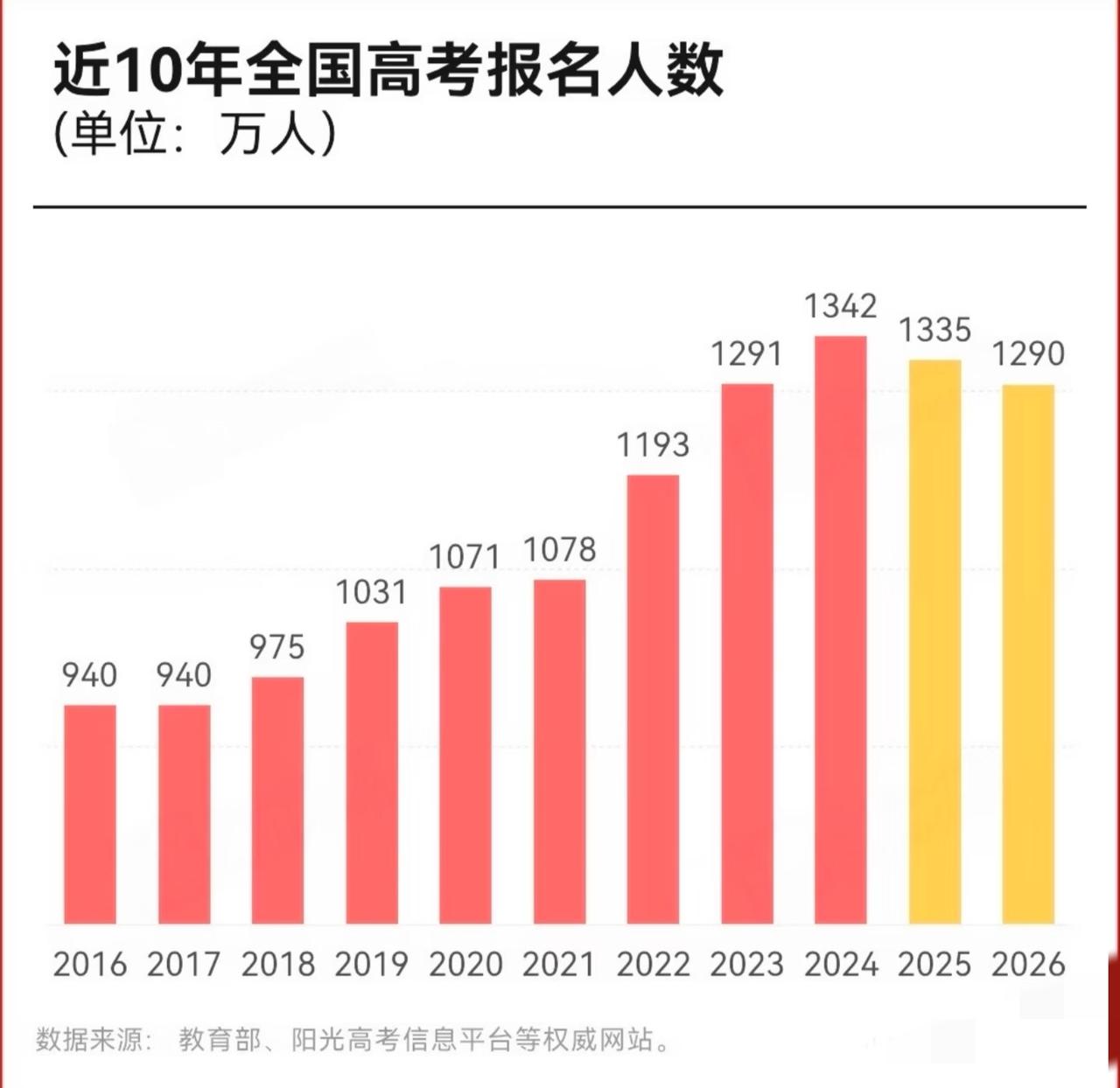 这个趋势持续，估计26年出生率有26年高考报名人数一半就差不多了，或许未来“你不