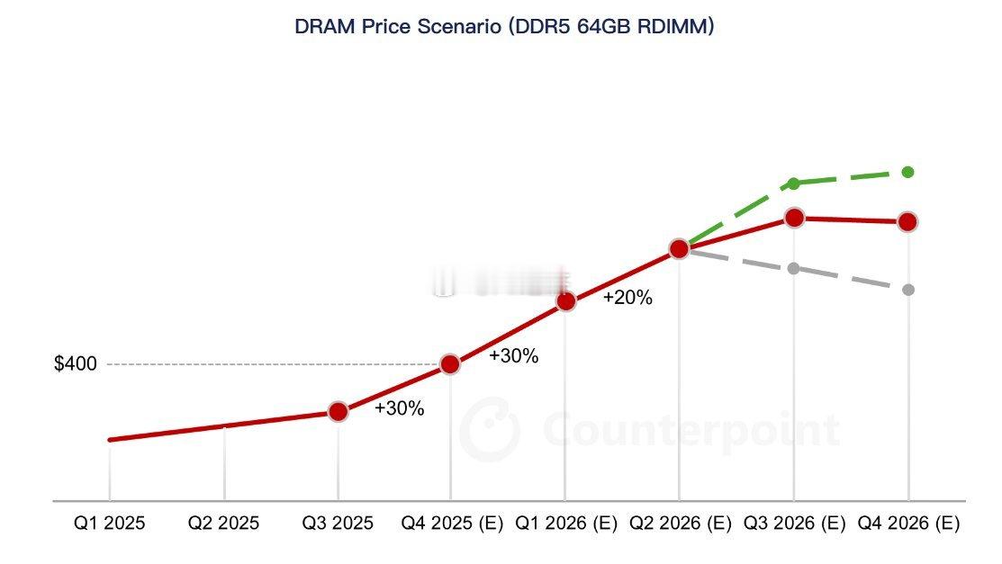 Counterpoint Research的一份报告显示，英伟达在其AI服务器中