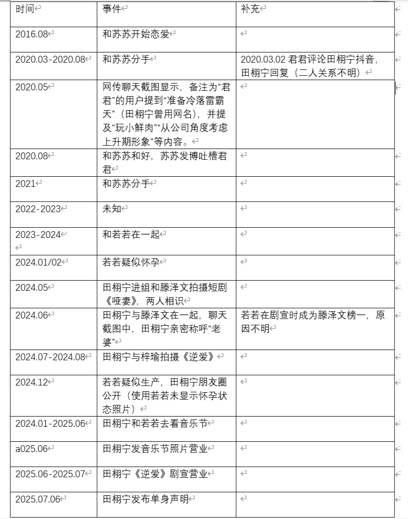 复盘田栩宁发生了什么田栩宁这个瓜应该怎么吃部分观众认为演员谈恋爱实属正常，呼吁关