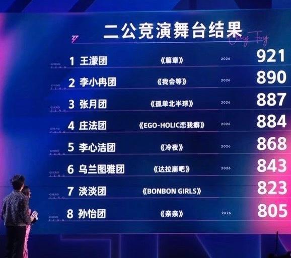 浪姐二公竞演排名浪姐二公成绩单二公舞台落幕，每一组都全力以赴，全力以赴的舞台永远