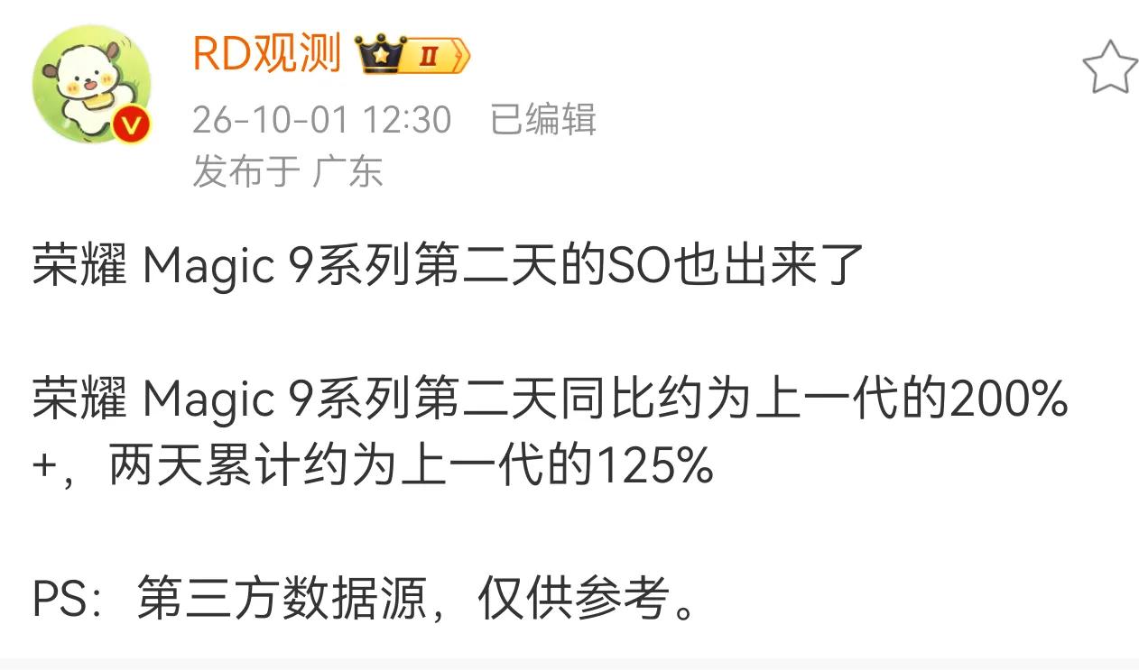 荣耀magic9系列两天销量是magic8系列8天（含预售）的125%，恭喜荣耀