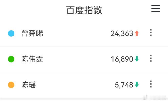 曾舜晞还是太扛剧了曾舜晞吴老狗角色贡献好夯 九门超点日多项榜单交出亮眼成绩，吴老
