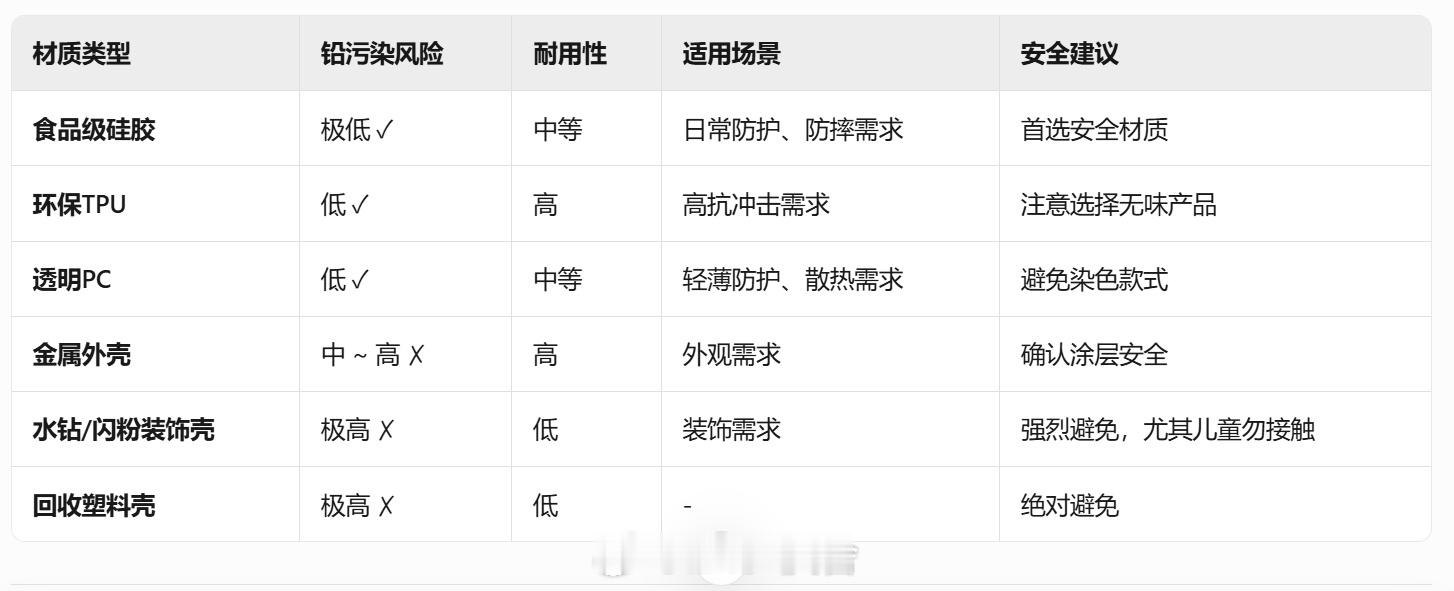 9.9包邮的手机壳铅含量超标30倍 不是价格的问题，是手机壳材质的问题。尽量别买