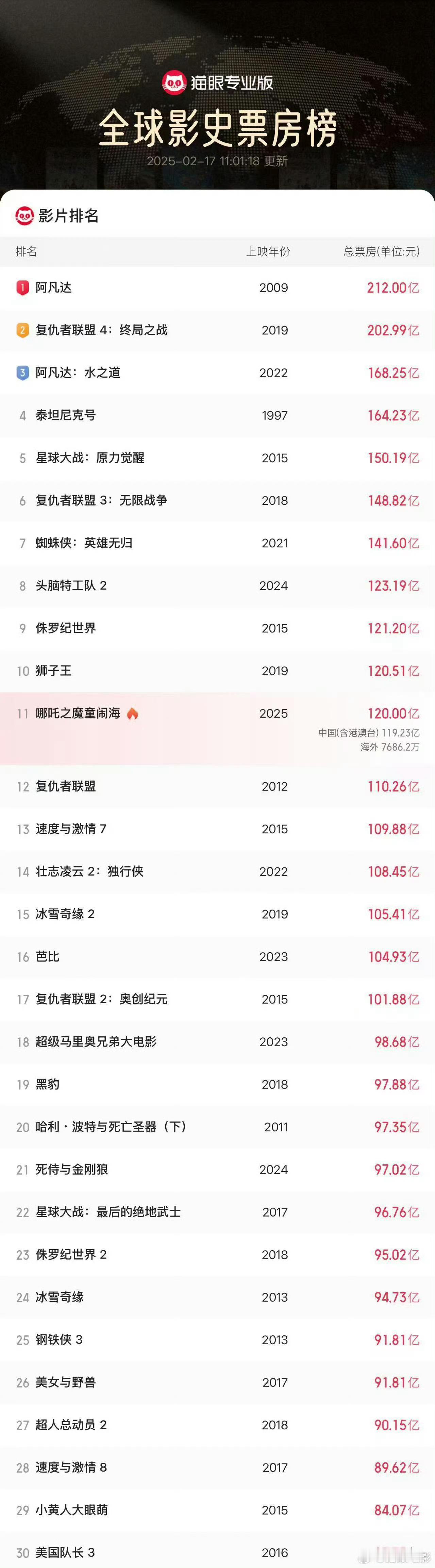 哪吒2票房120亿了   再创新高！电影《哪吒之魔童闹海》累计票房（含预售及海外