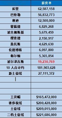 金州勇士 由于梅尔顿这份合同动用了双年特例，勇士触发硬帽限制。梅尔顿在2026年