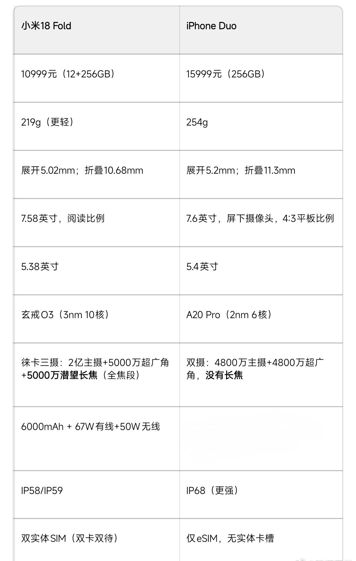 iPhone Duo出来了，跟小米18 Fold一样也是D型屏，这回智慧老哥们也