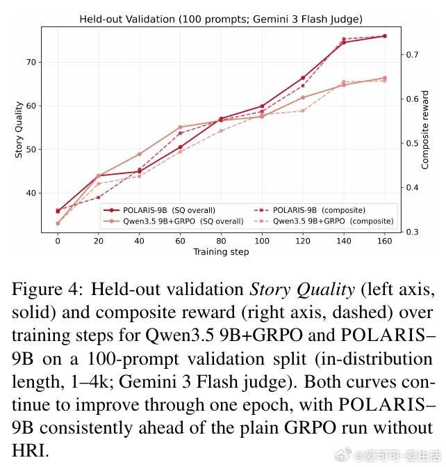 [CL]《POLARIS: Guiding Small Models to Wr