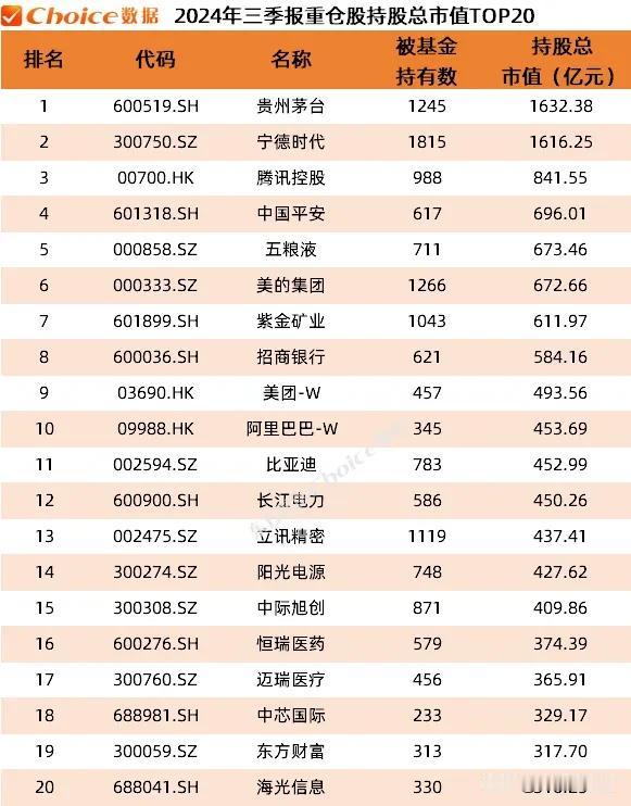 #基金##白酒# #老林讲股#  在三季报重仓股持股总市值TOP20中，贵州茅台