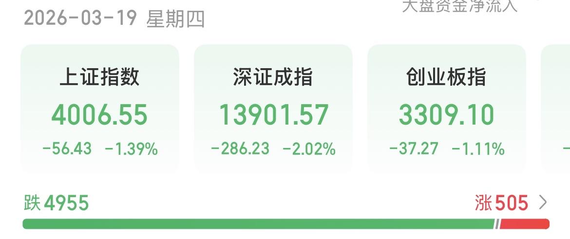 沪指险守4000点，我既然选择了这条路，那么不管别人怎么跑，别人怎么说，都应该坚