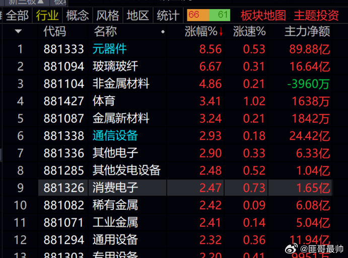 元器件  今天这么猛   板块都8个多点了！！！ 