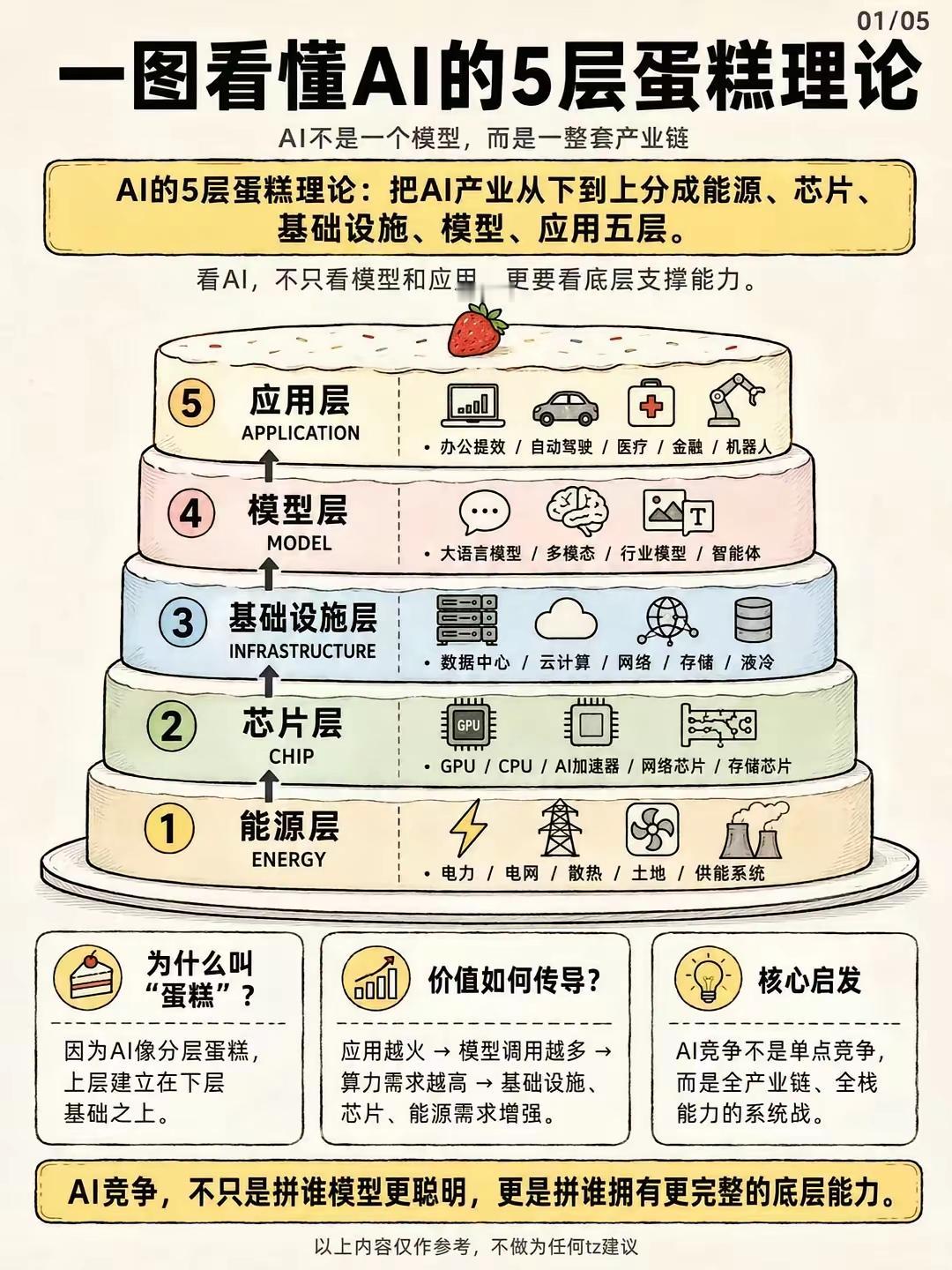 AI五层蛋糕产业链理论全解（自下而上）
 
一、五层分层明细（从底层基座→上层落