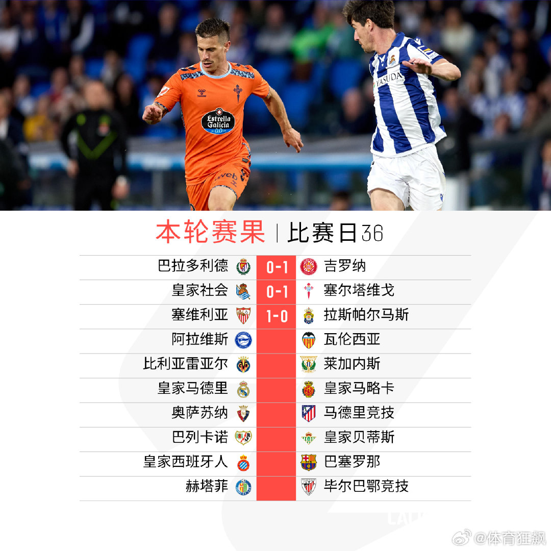 西甲第36轮 率先进行3场比赛：、和均以1-0的比分小胜。明日皇马将在主场迎来马