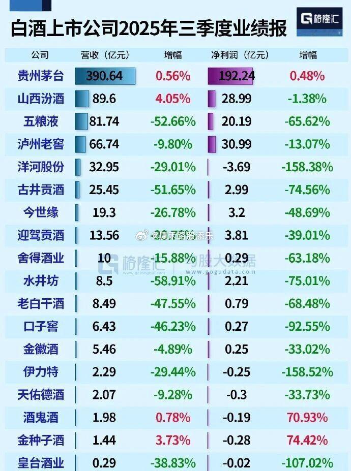 白酒行业经历几年量价齐跌的深度调整，头部企业仅能微增抗跌，腰部及以下企业营收利润