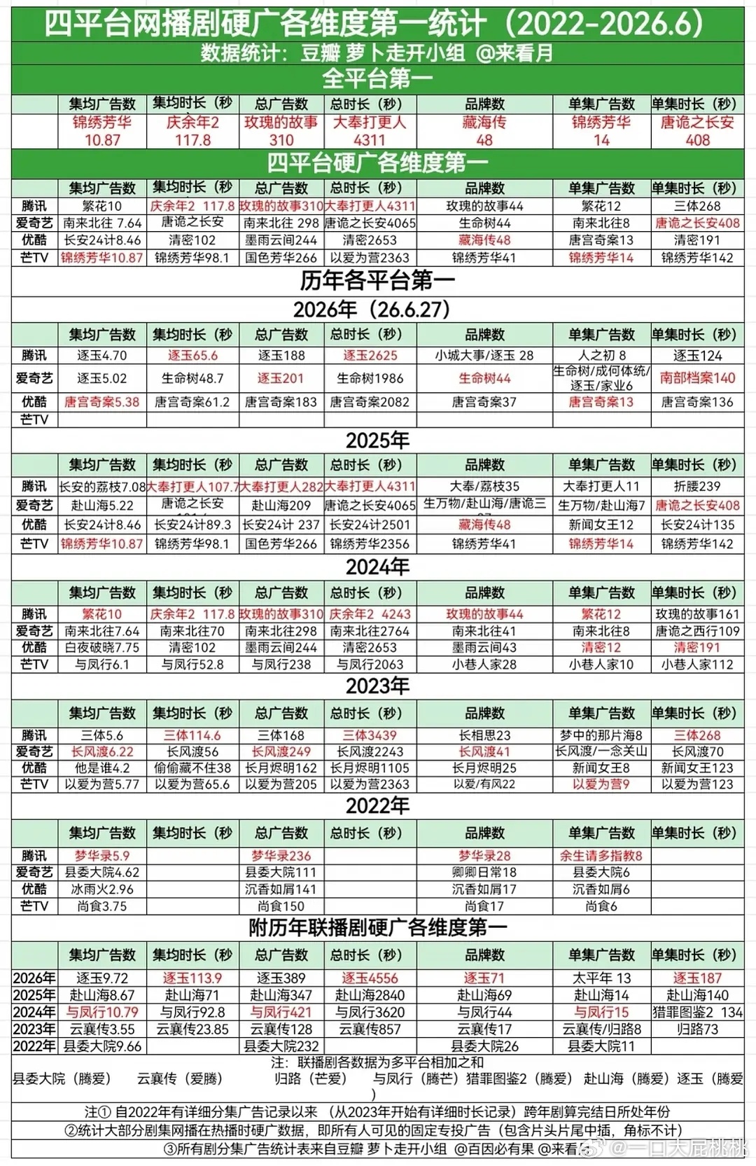 四平台的广告史冠/年冠统计（22-26） 