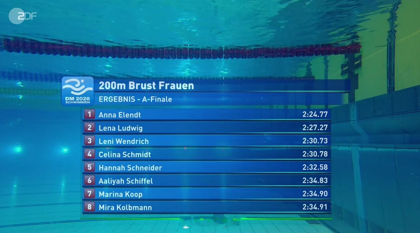 德国游泳锦标赛 女200蛙决赛Anna Elendt 2:24.77 