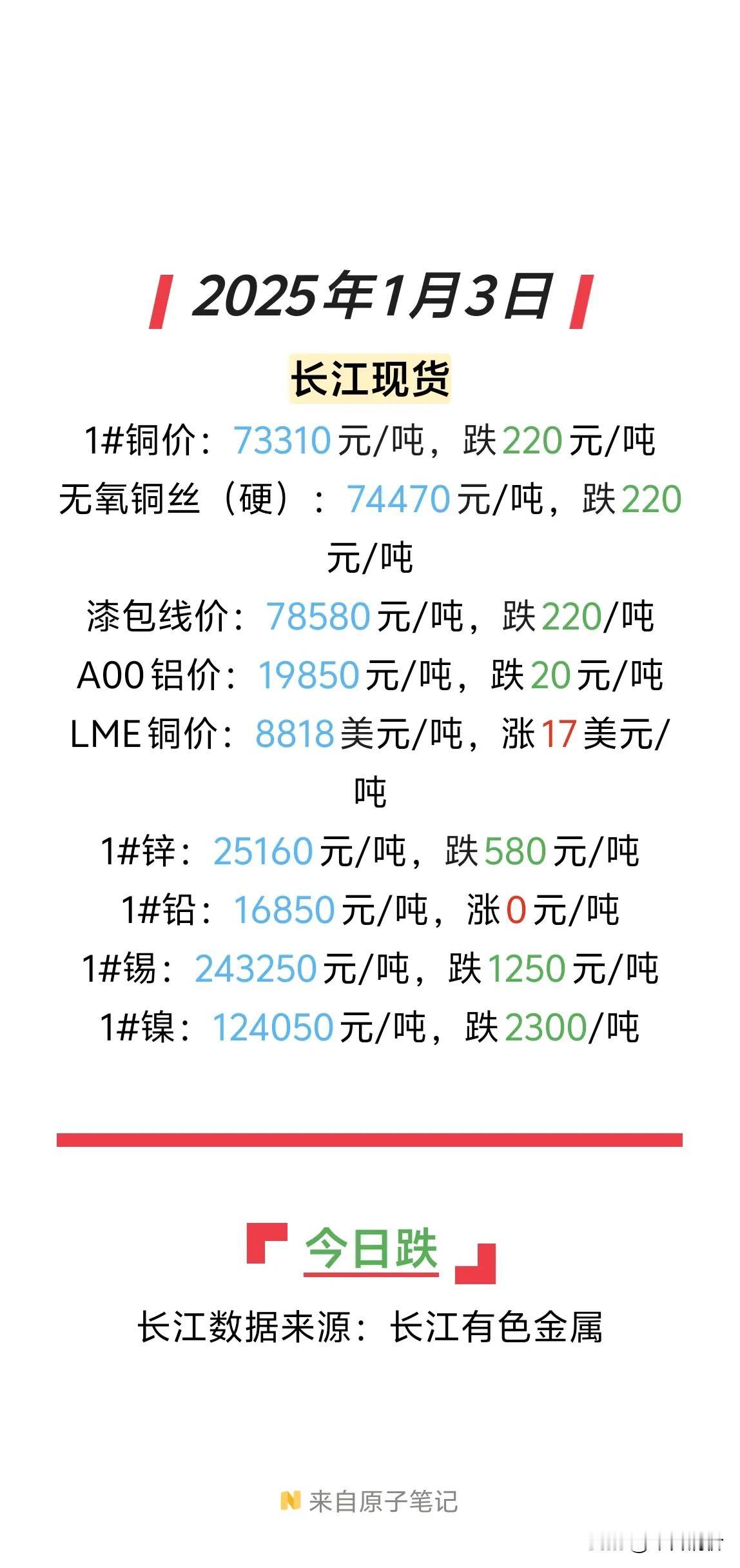 2025年1月3日，铜价持续走低，这行情实在是令人揪心。北京、上海、东莞等地的废