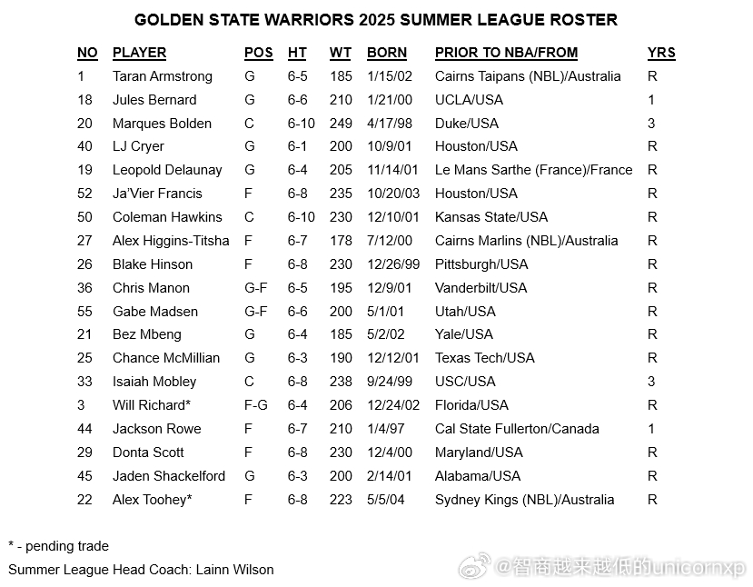 加州经典赛勇士夏联名单NBA[超话] ​​​