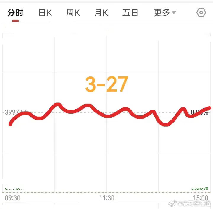 明天星期五，大盘会怎么走呢？请看图。预计明天稍微低开，然后震荡反弹，接着横盘震荡