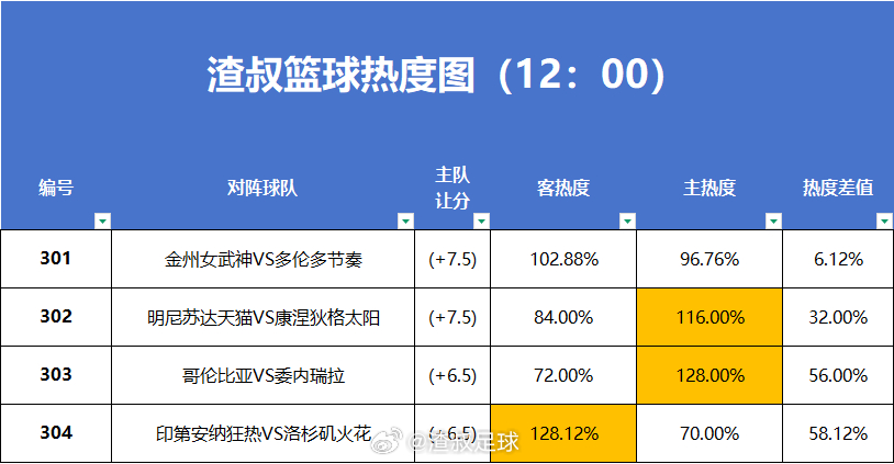 篮球热度图更新 