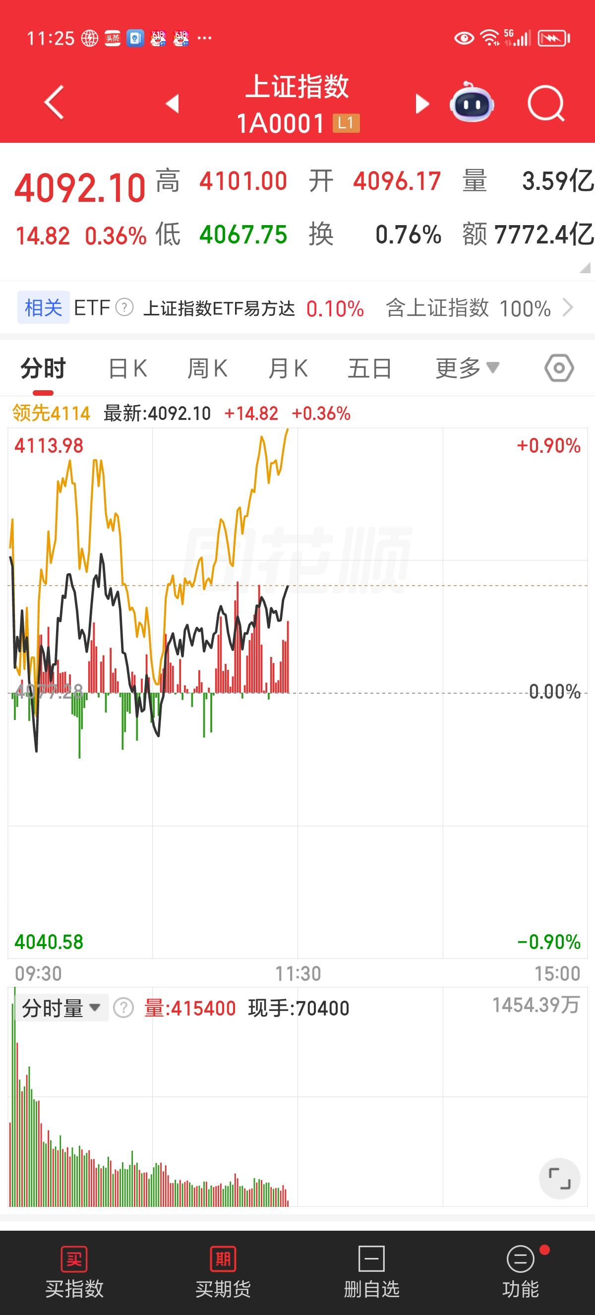 周五午评：市场弱修复，期待下午热点扩散。

昨天下跌过于惨烈，今天行情修复是在意