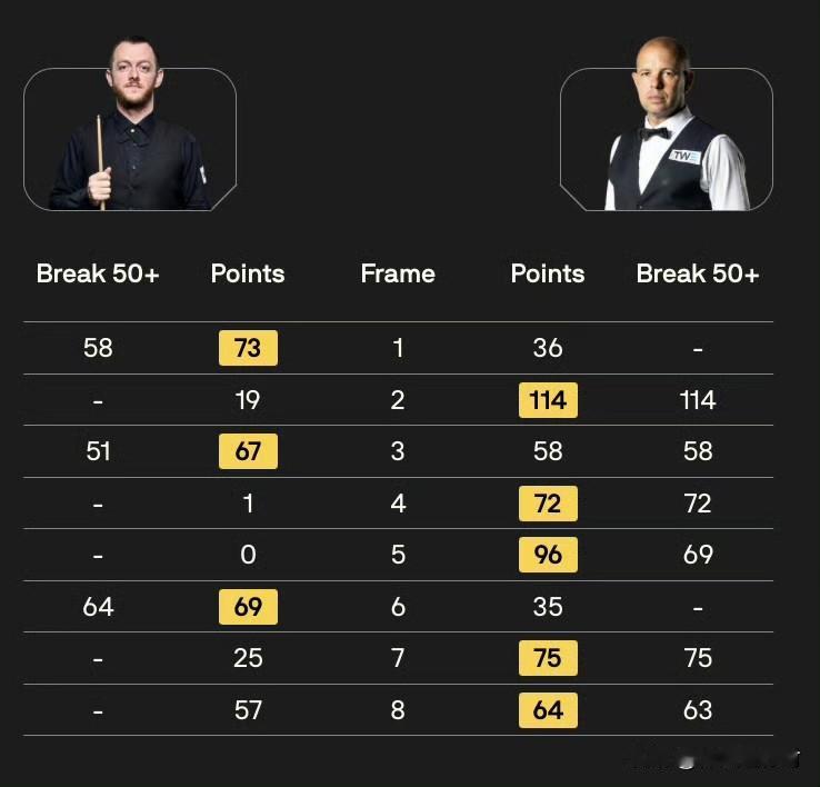 斯诺克世锦赛战报：一杆破百 五杆50+ 霍金斯5:3完美压制马克艾伦
北京时间4