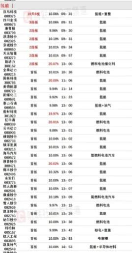 3月1日早盘：29日首板形态较好的氢能源放量个股总结

美锦能源：涨停时间11：