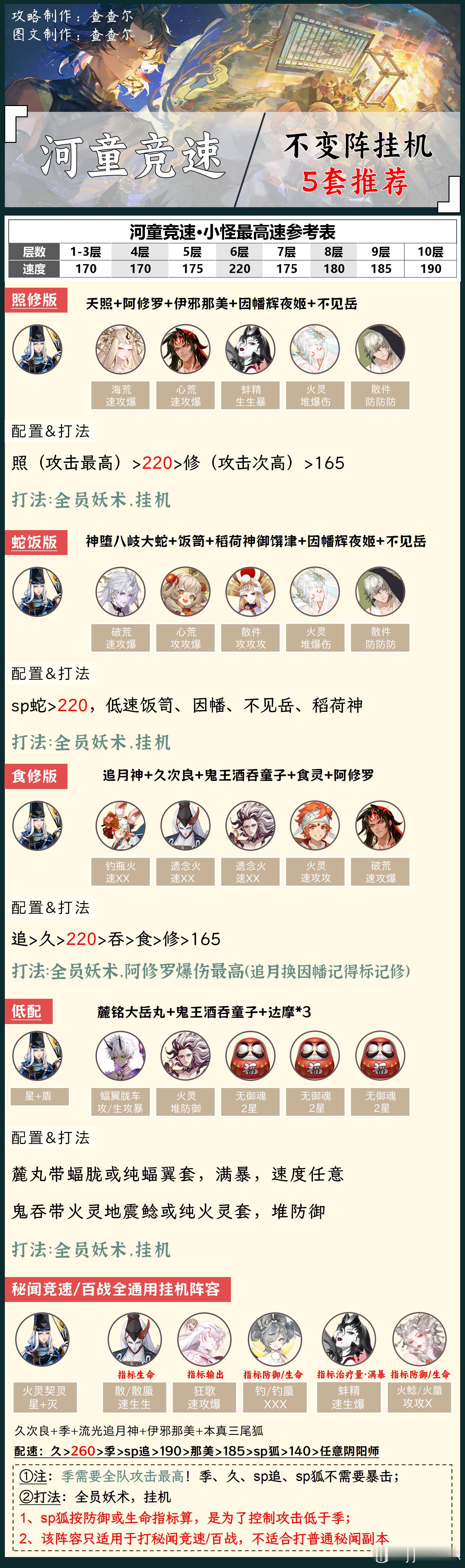 阴阳师手游[超话]  阴阳师同人  阴阳师激励计划  【河童竞速】5套不变阵挂机