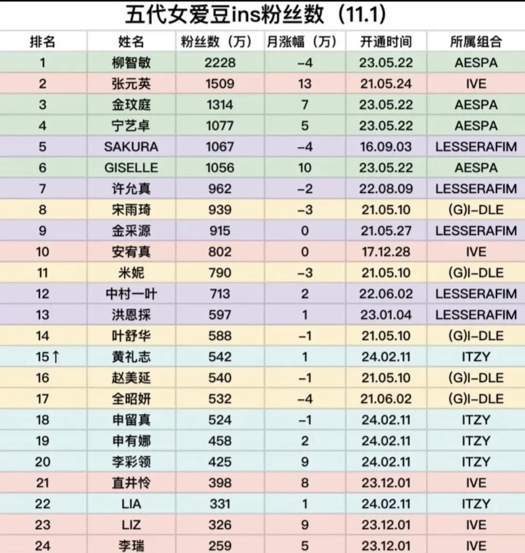 五代女爱豆ins粉丝数 aespa 即将前五占四1️⃣柳智敏2️⃣张元英3️⃣金