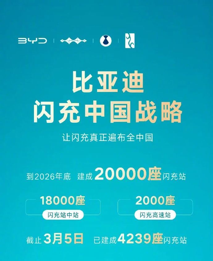 比亚迪加速充电网络布局 自3月4日发布第二代刀片电池及1500kW闪充桩后一周时