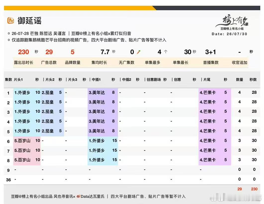 吴谨言招商能力实绩吴谨言御廷谣暑期黑马吴谨言招商能力实绩🈶，《御廷谣》开播三天