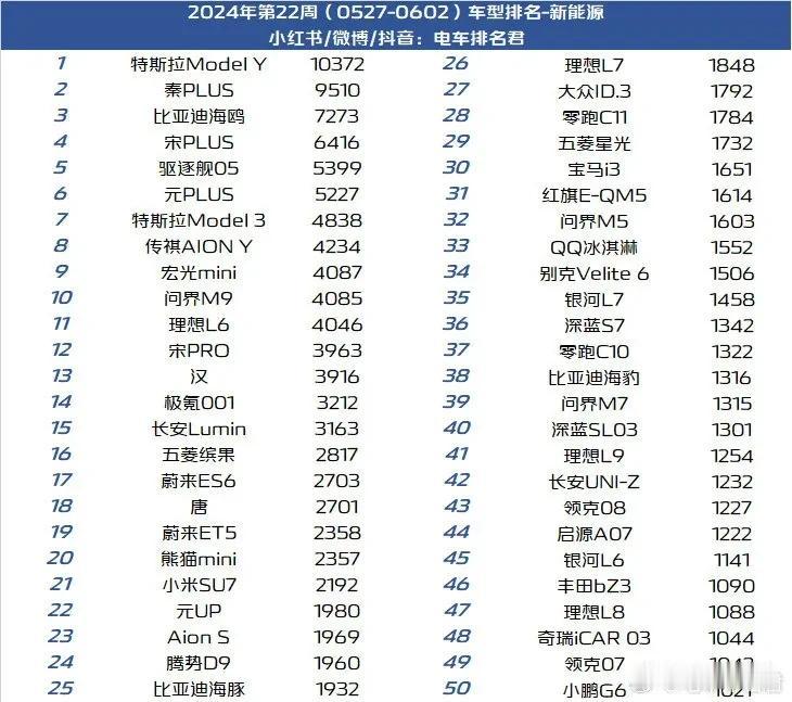 上周，也就是W22周，新能源汽车的一个交付情况，来源见水印。

特斯拉Model