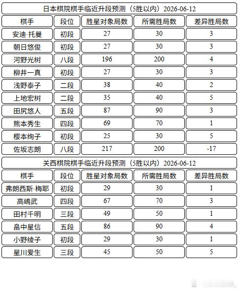 日本棋手临近升段