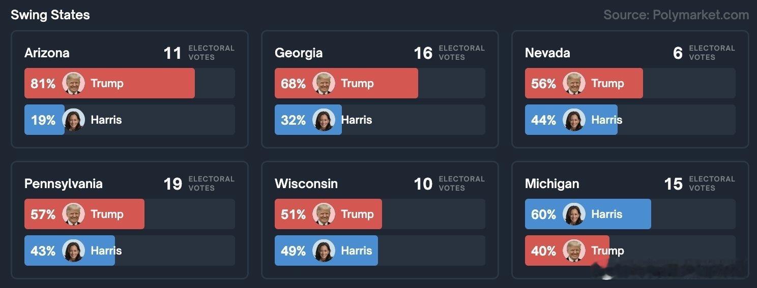 看最新摇摆州的这个数据，特朗普似乎胜券在握了：亚利桑那州-特朗普81%，哈里斯1