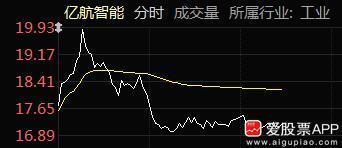 亿航智能今晚在美股一度大涨30%，现在回落到涨幅12%。现在只要沾点高科技都涨上