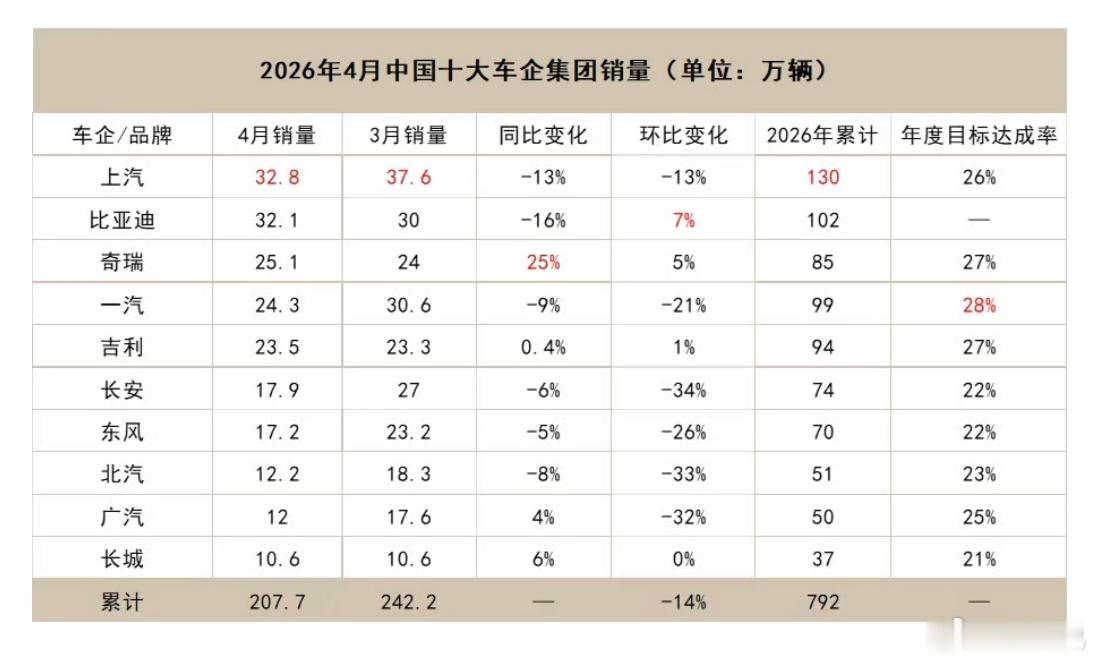 四月的汽车市场又出现了剧烈的变化，六大国有汽车巨头都是猛烈的下滑。以至于整个排名