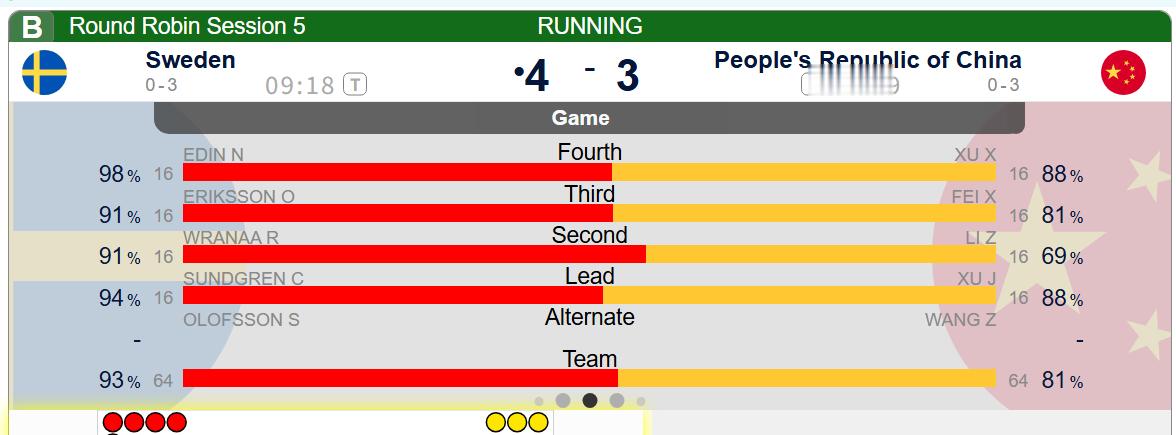 第八局前三垒灾难级发挥 晓明打甩&旋进完美保1，中国3-4瑞典 还有两局 