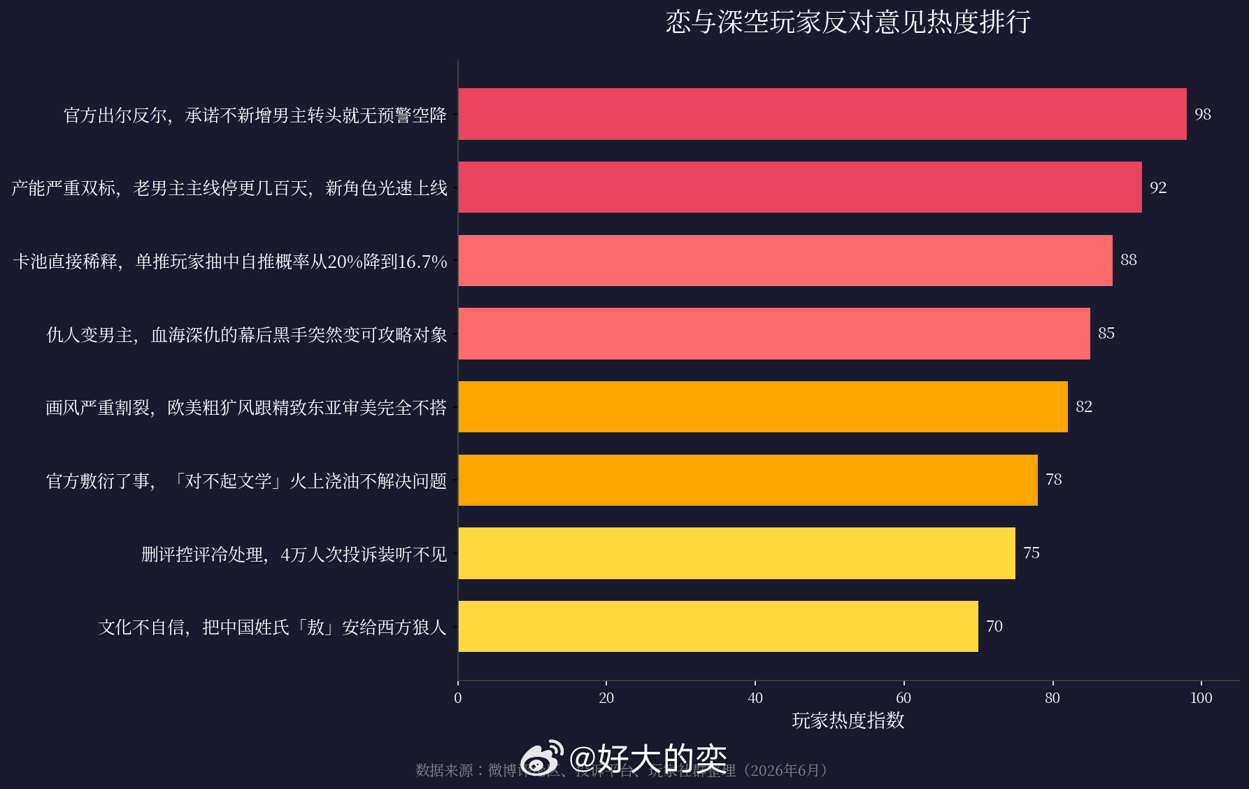 将近4万人投诉恋与深空，然后官方一直在装亖…这事看着就觉得离谱。感觉叠纸把玩家按