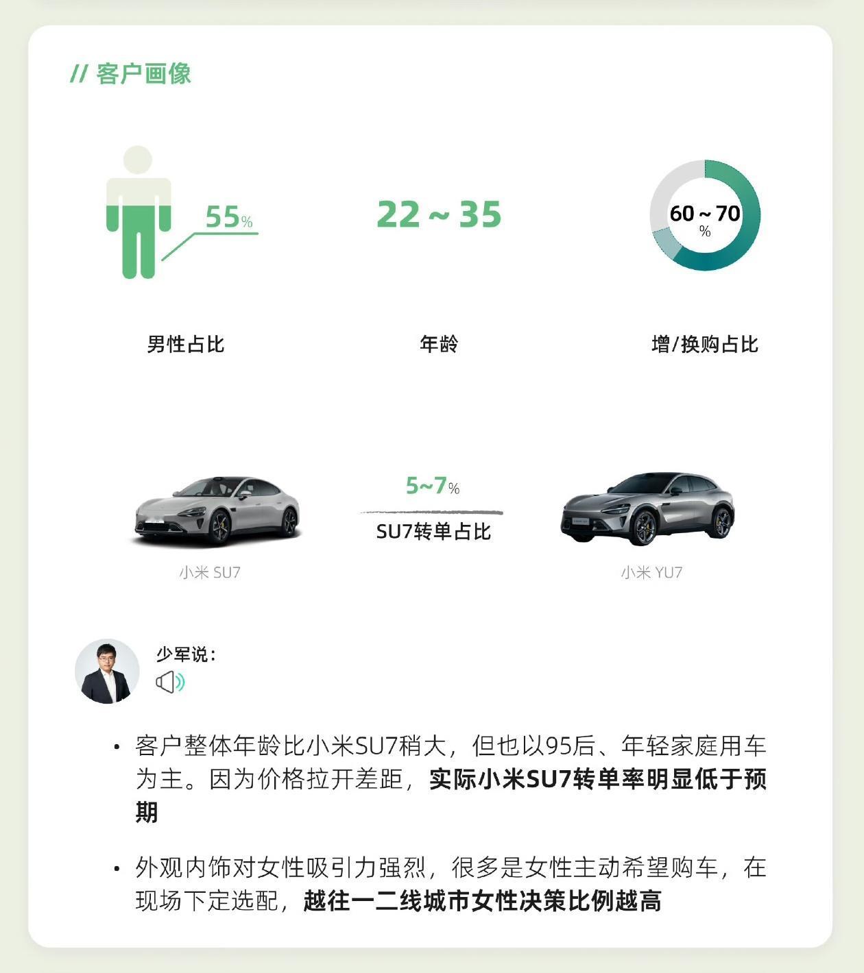 孙少军的小米YU7战报：
这个有点逆天，小米YU7订单里，SU7转过去的只占比5