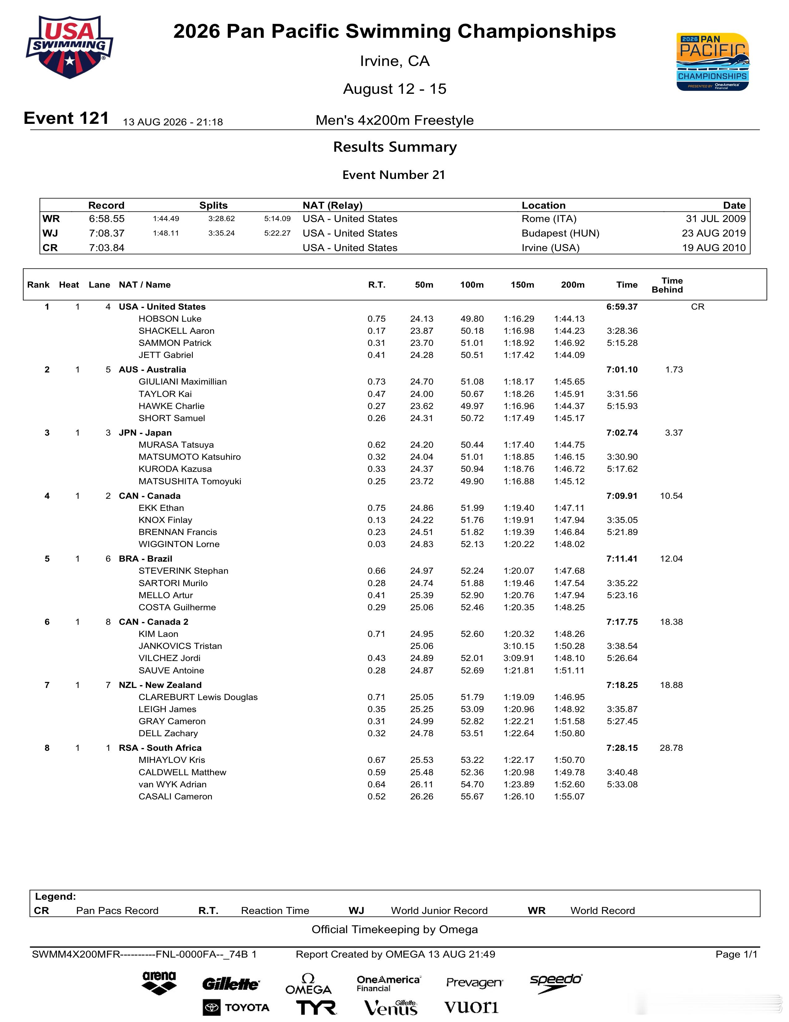 2026年泛太平洋游泳锦标赛 男子4x200米自由泳接力决赛成绩🏅🇺🇸美国
