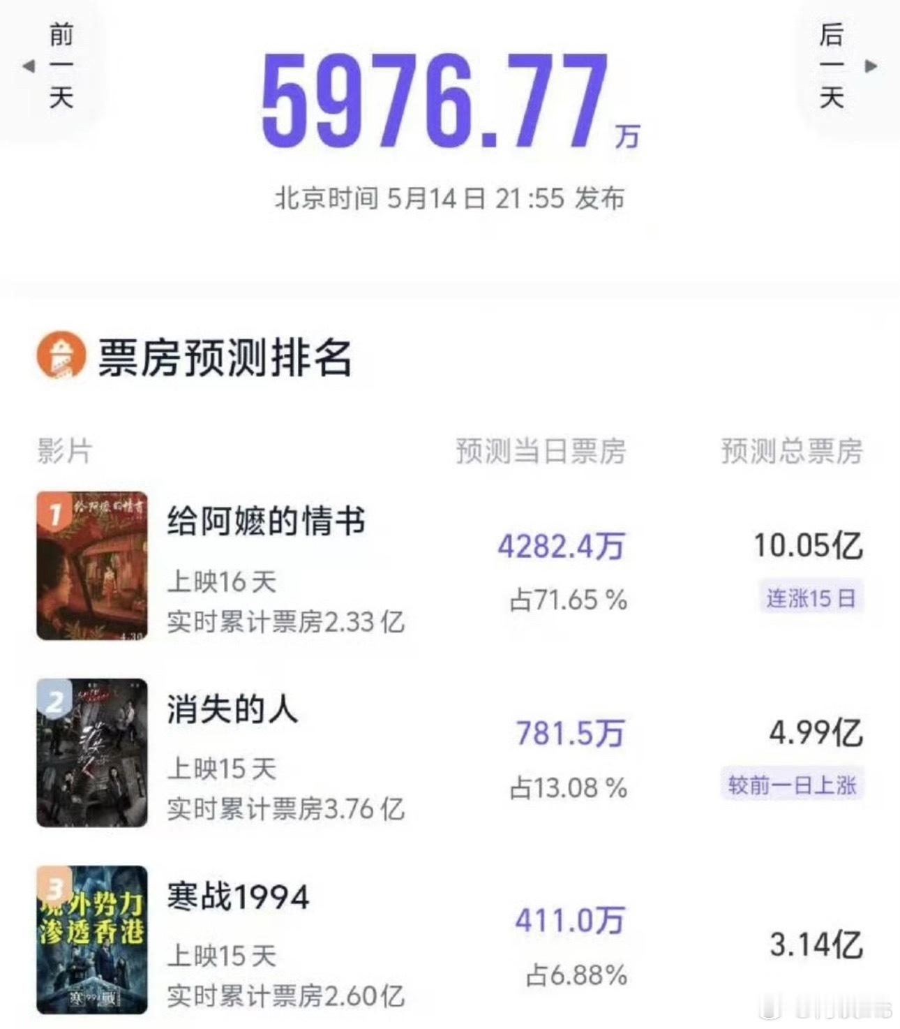 灯塔预测电影《给阿嬷的情书》 总票房10.05亿 