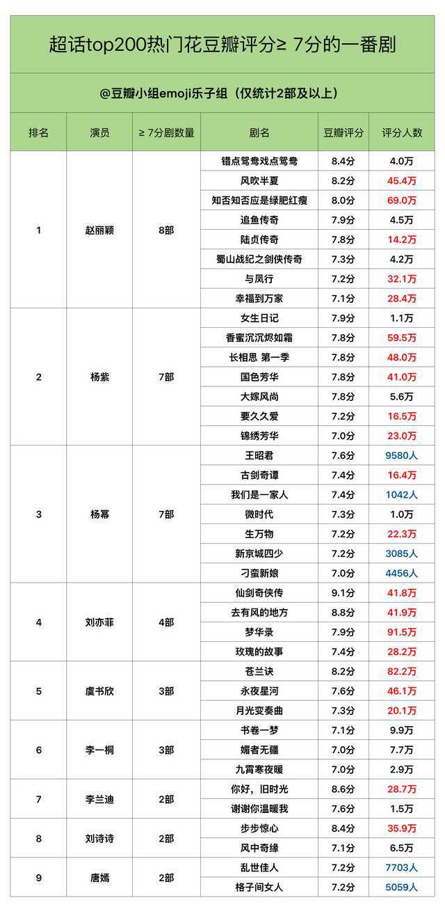 超话top200热门女明星豆瓣评分≥7分的一番剧盘点。赵丽颖第一，杨紫第二，杨幂