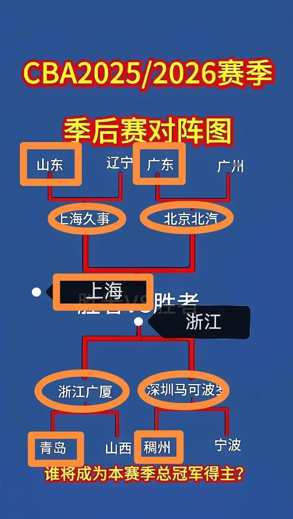 CBA附加赛、季后赛的进程特别是冠军现在就能猜出来。先把格局说清楚，本赛季是上海
