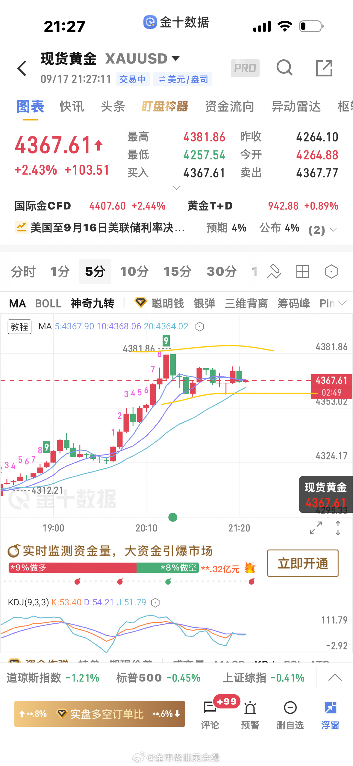 黄金[超话]  4360有点硬，没有持仓的别淌浑水了，上有压力下有支撑 ​​​